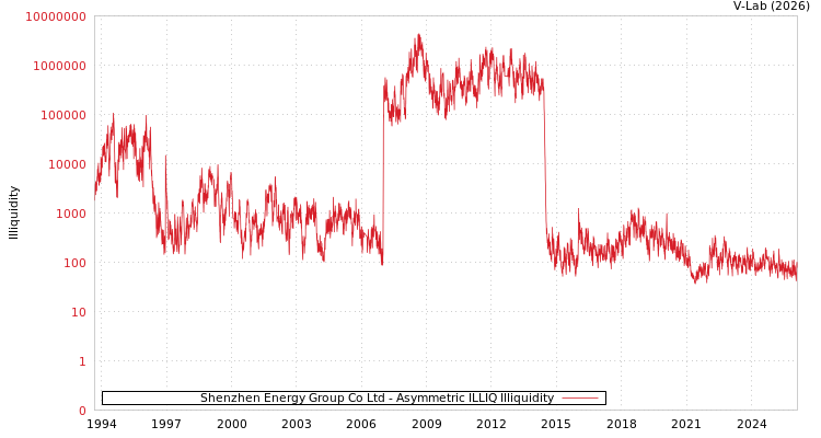 graph of Shenzhen Energy Group Co Ltd ILLIQ-AMEM