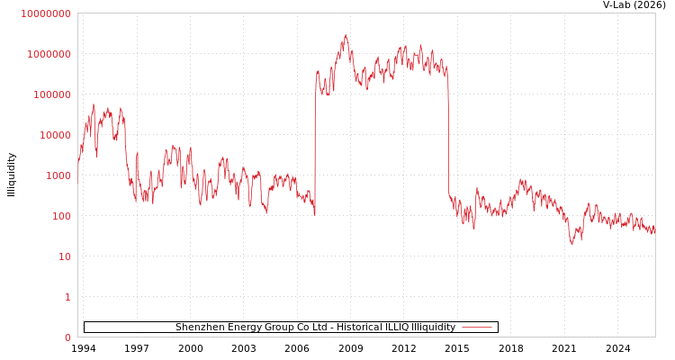 graph of Shenzhen Energy Group Co Ltd ILLIQ-HIST