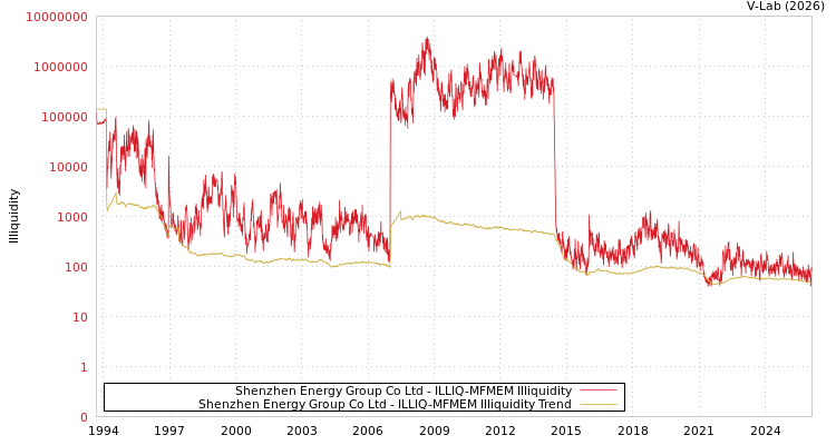graph of Shenzhen Energy Group Co Ltd ILLIQ-MFMEM