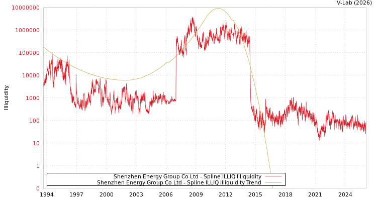 graph of Shenzhen Energy Group Co Ltd ILLIQ-SMEM