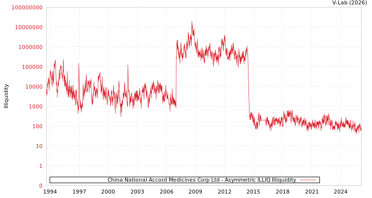 graph of China National Accord Medicines Corp Ltd ILLIQ-AMEM