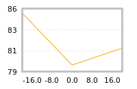 Impact of return on liquidity tomorrow
