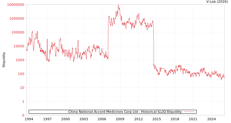 graph of China National Accord Medicines Corp Ltd ILLIQ-HIST