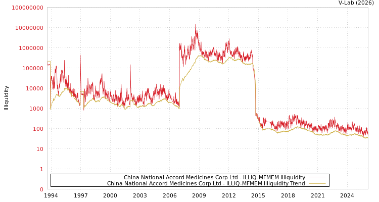 graph of China National Accord Medicines Corp Ltd ILLIQ-MFMEM