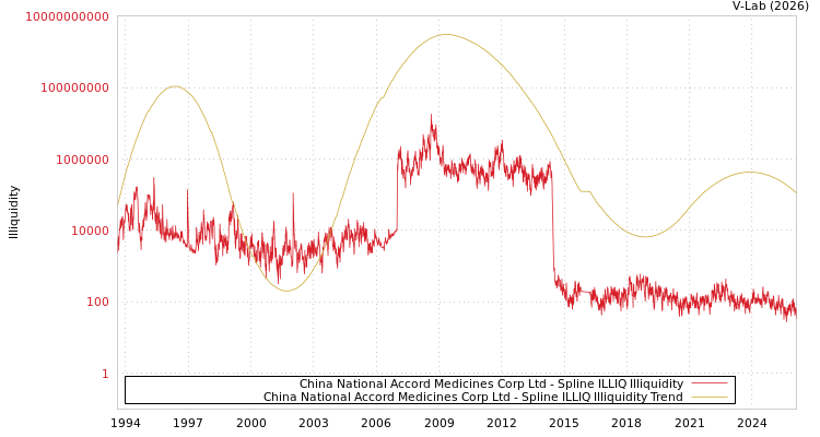 graph of China National Accord Medicines Corp Ltd ILLIQ-SMEM