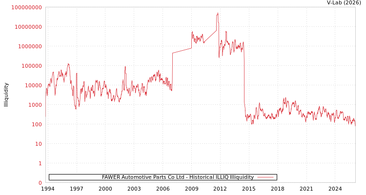 graph of FAWER Automotive Parts Co Ltd ILLIQ-HIST