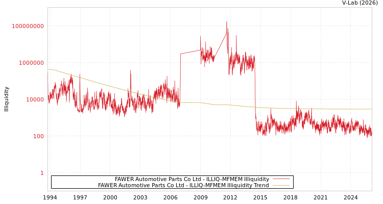 graph of FAWER Automotive Parts Co Ltd ILLIQ-MFMEM