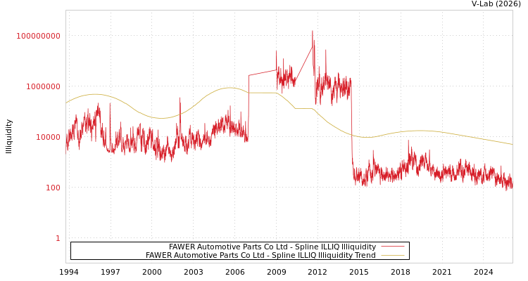 graph of FAWER Automotive Parts Co Ltd ILLIQ-SMEM