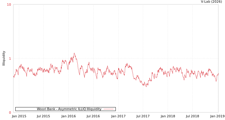 graph of Woori Bank ILLIQ-AMEM