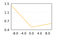 Impact of return on liquidity tomorrow