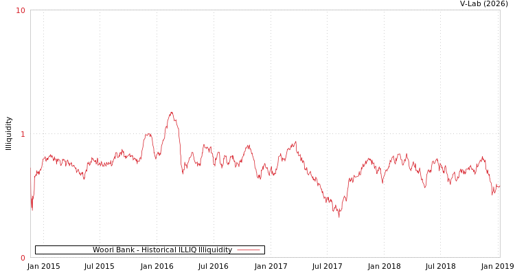 graph of Woori Bank ILLIQ-HIST