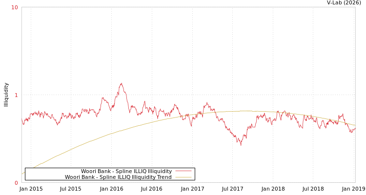 graph of Woori Bank ILLIQ-SMEM