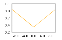 Impact of return on liquidity tomorrow