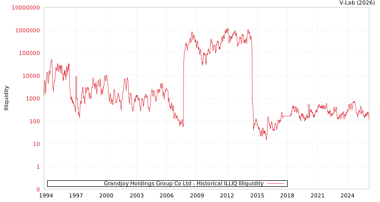 graph of Grandjoy Holdings Group Co Ltd ILLIQ-HIST