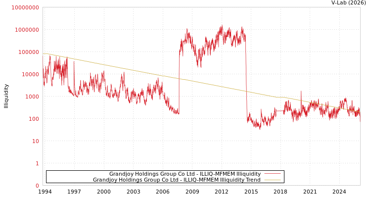 graph of Grandjoy Holdings Group Co Ltd ILLIQ-MFMEM