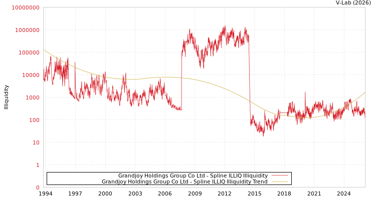 graph of Grandjoy Holdings Group Co Ltd ILLIQ-SMEM