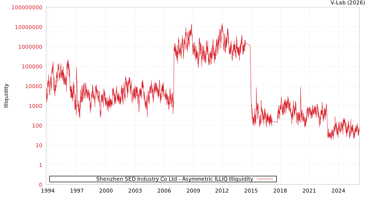 graph of Shenzhen SED Industry Co Ltd ILLIQ-AMEM