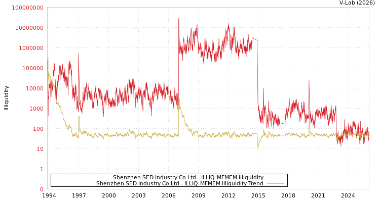 graph of Shenzhen SED Industry Co Ltd ILLIQ-MFMEM