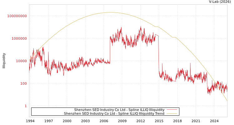 graph of Shenzhen SED Industry Co Ltd ILLIQ-SMEM