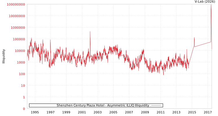 graph of Shenzhen Century Plaza Hotel ILLIQ-AMEM