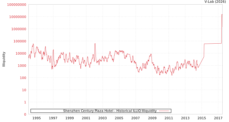graph of Shenzhen Century Plaza Hotel ILLIQ-HIST