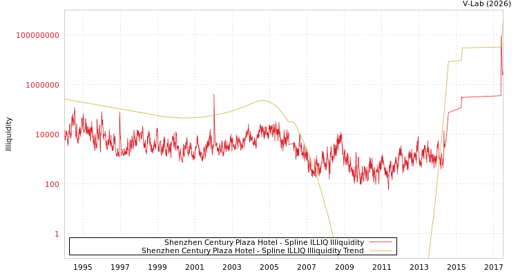 graph of Shenzhen Century Plaza Hotel ILLIQ-SMEM