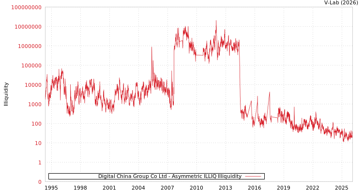 graph of Digital China Group Co Ltd ILLIQ-AMEM