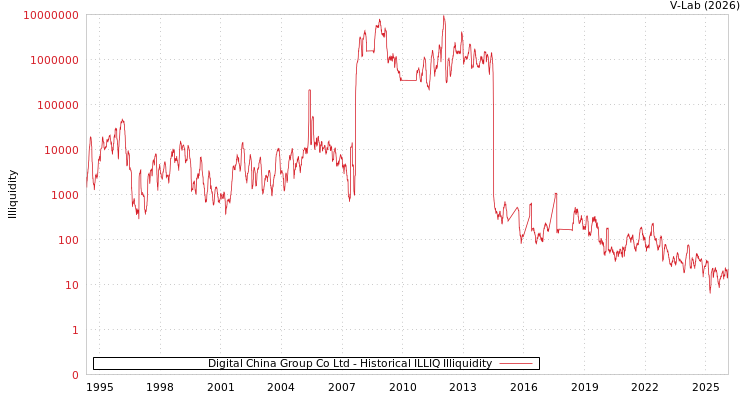 graph of Digital China Group Co Ltd ILLIQ-HIST