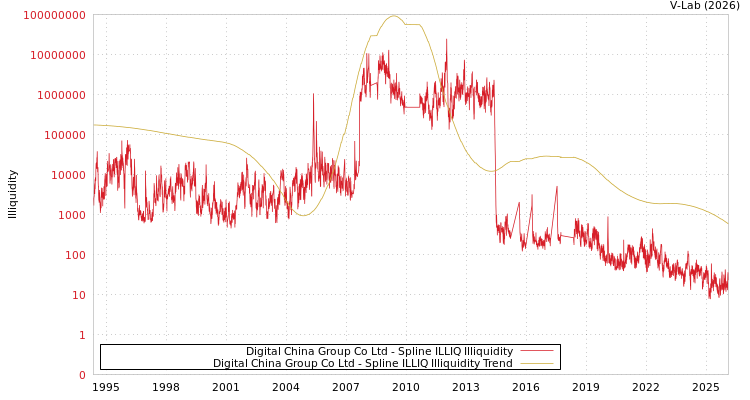 graph of Digital China Group Co Ltd ILLIQ-SMEM