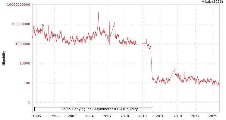 graph of China Tianying Inc ILLIQ-AMEM