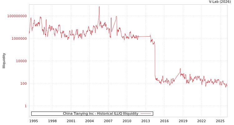 graph of China Tianying Inc ILLIQ-HIST
