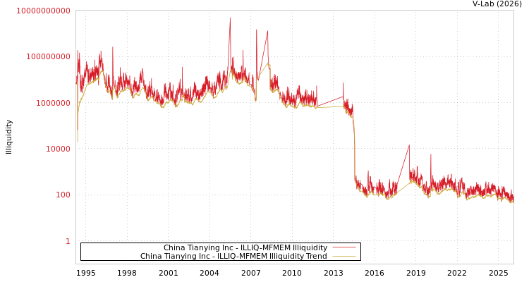 graph of China Tianying Inc ILLIQ-MFMEM
