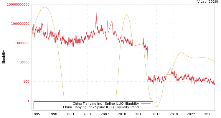 graph of China Tianying Inc ILLIQ-SMEM