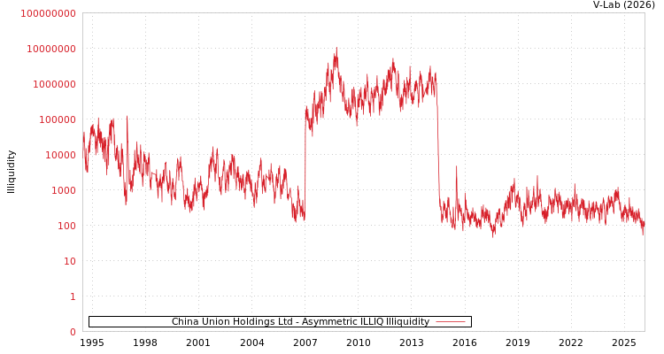graph of China Union Holdings Ltd ILLIQ-AMEM