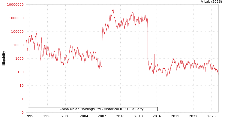 graph of China Union Holdings Ltd ILLIQ-HIST