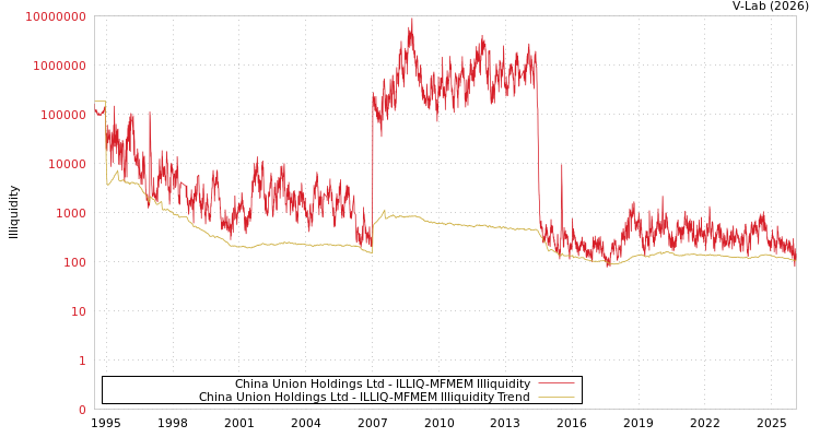 graph of China Union Holdings Ltd ILLIQ-MFMEM