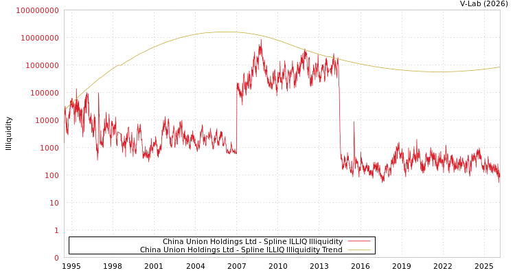 graph of China Union Holdings Ltd ILLIQ-SMEM