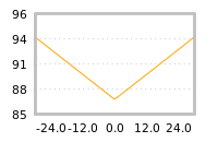 Impact of return on liquidity tomorrow