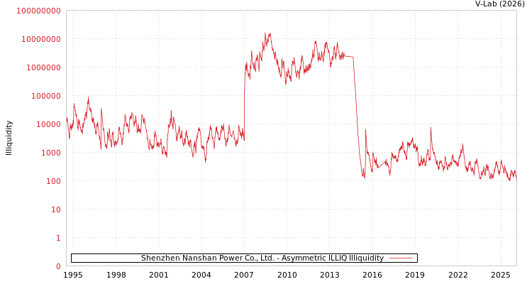 graph of Shenzhen Nanshan Power Co., Ltd. ILLIQ-AMEM