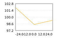 Impact of return on liquidity tomorrow