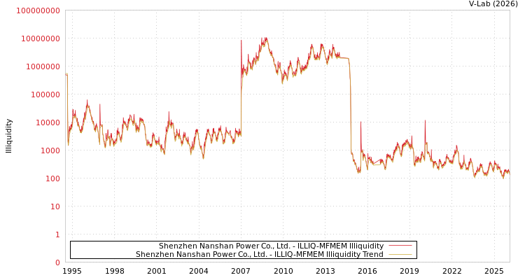 graph of Shenzhen Nanshan Power Co., Ltd. ILLIQ-MFMEM