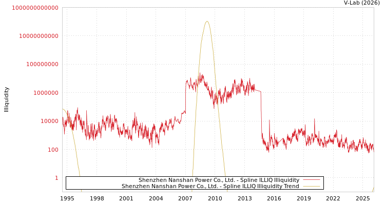 graph of Shenzhen Nanshan Power Co., Ltd. ILLIQ-SMEM