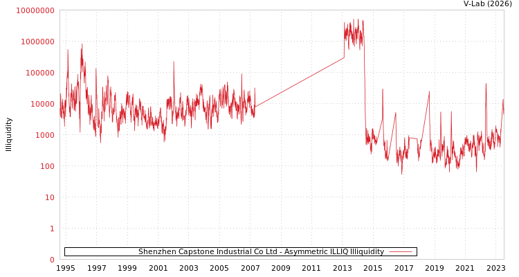 graph of Shenzhen Capstone Industrial Co Ltd ILLIQ-AMEM