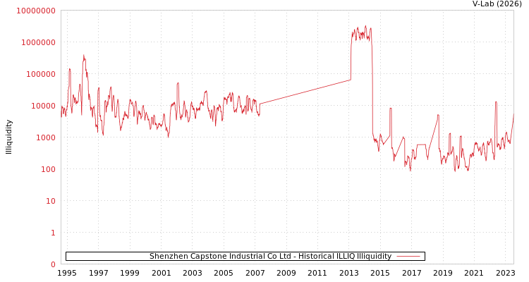 graph of Shenzhen Capstone Industrial Co Ltd ILLIQ-HIST