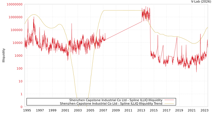 graph of Shenzhen Capstone Industrial Co Ltd ILLIQ-SMEM