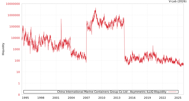 graph of China International Marine Containers Group Co Ltd ILLIQ-AMEM
