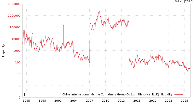 graph of China International Marine Containers Group Co Ltd ILLIQ-HIST