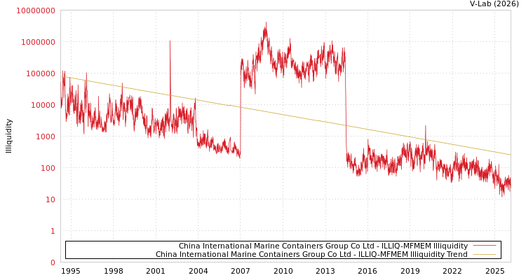 graph of China International Marine Containers Group Co Ltd ILLIQ-MFMEM