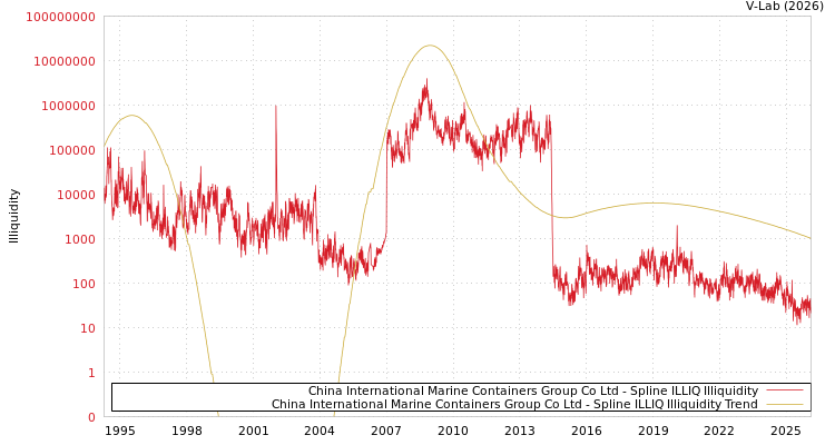 graph of China International Marine Containers Group Co Ltd ILLIQ-SMEM
