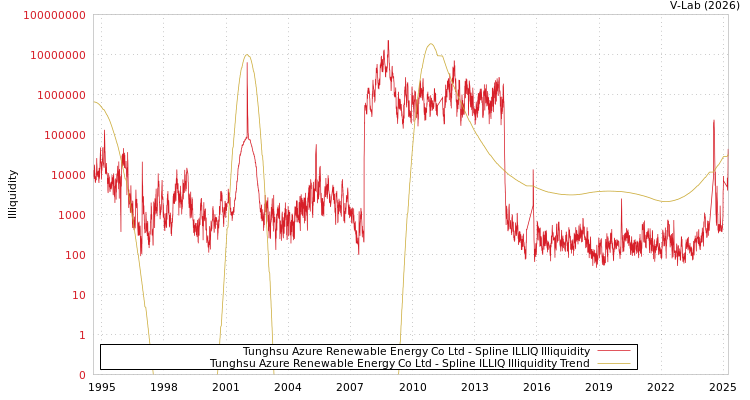 graph of Tunghsu Azure Renewable Energy Co Ltd ILLIQ-SMEM